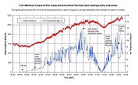 11/8/1999 Solar Eclipse at RAL measured at the Wind Test Site (Spot readings every 2 seconds)