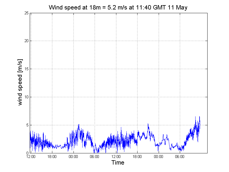 Graph displaying 5 minute average results from the Tower 4, 18m Anemometer