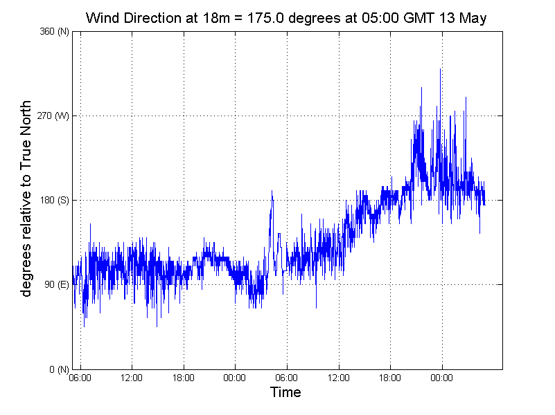 Graph displaying 5 minute average results from the Tower 4, 18m Wind Vane