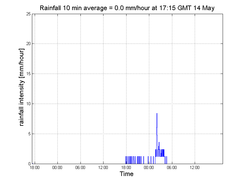 Graph displaying 5 minute average results from the R64 rain sensor