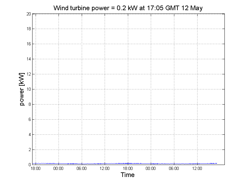 Graph displaying 5 minute average results from the Tower 4, 18m Anemometer