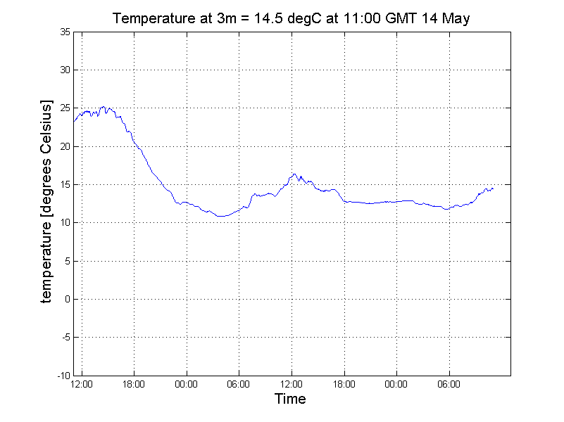 Graph displaying 5 minute instantaneous results from the 3m Thermometer
