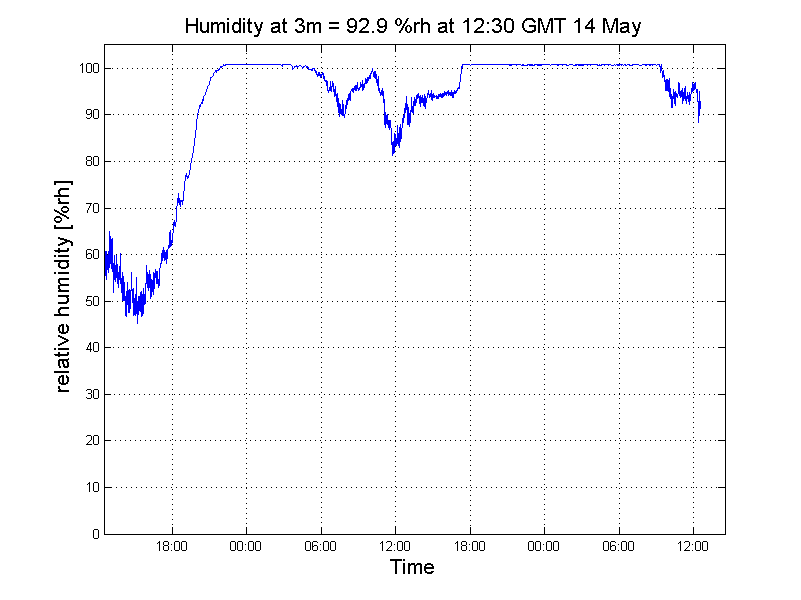 Graph displaying 5 minute instantaneous results from the humidity probe