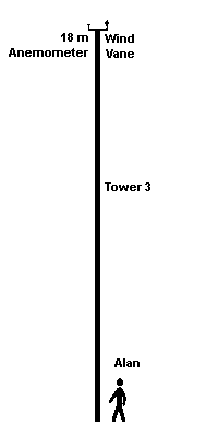 Tower 3 with the 18m anemometer, the wind vane and Alan Ruddell to show scale