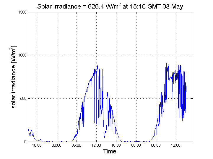Graph displaying the readout from the Solar Irradiance Gauge