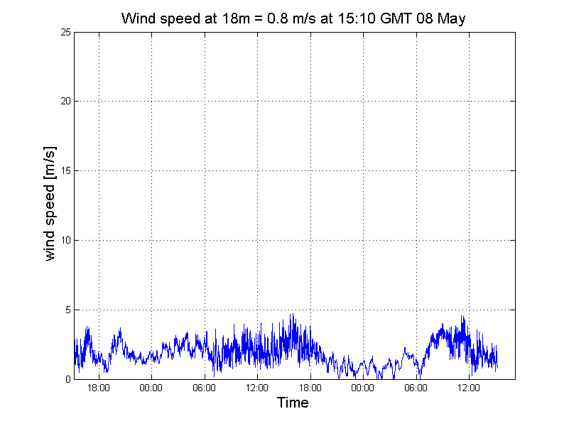 Graph displaying the readout for Wind Speed, Tower 2, 7m Anemometer
