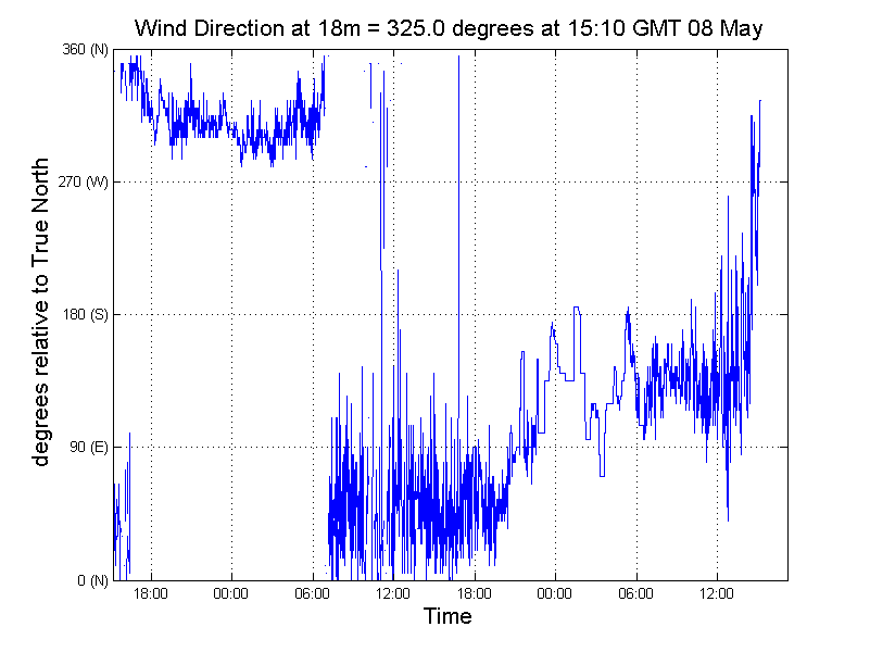 Graph displaying 5 minute average results from the Tower 4, 18m Wind Vane