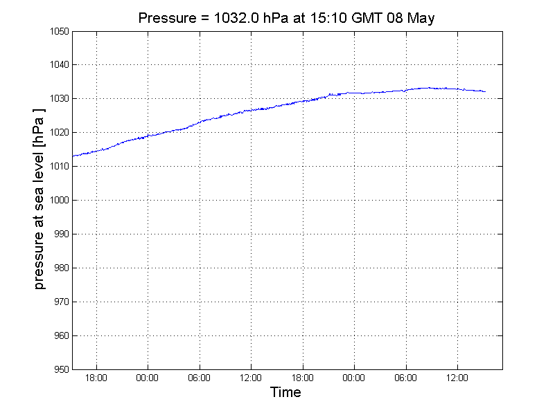 Graph displaying 5 minute average results from the Tower 4, 18m Anemometer