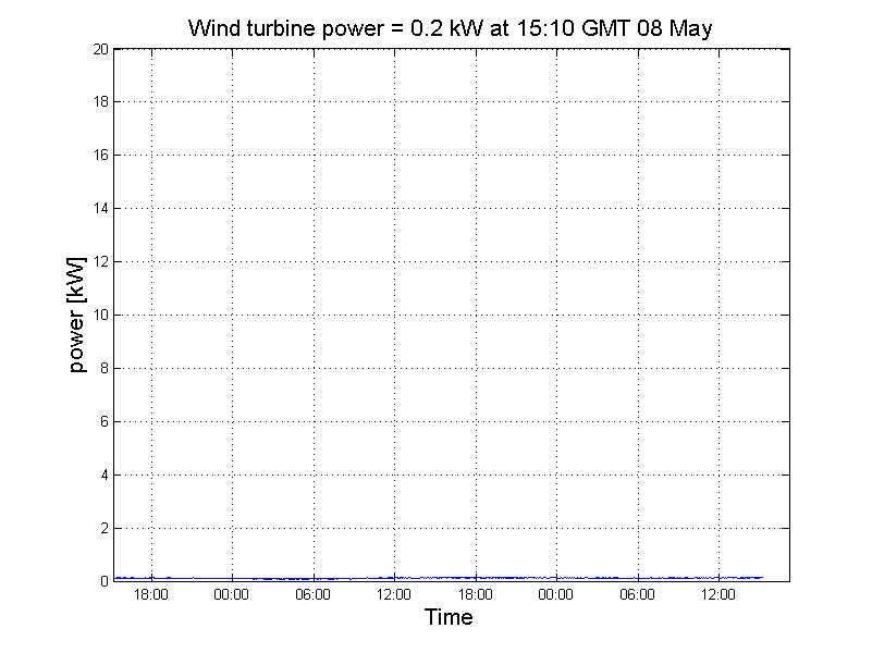 Graph displaying 5 minute average results from the Tower 4, 18m Anemometer