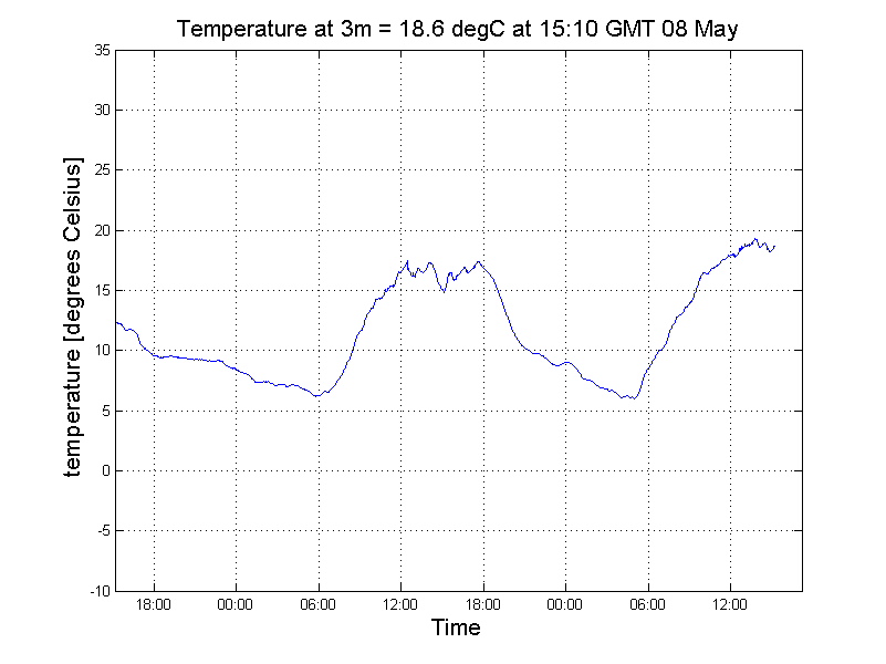 Graph displaying 5 minute instantaneous results from the 3m Thermometer