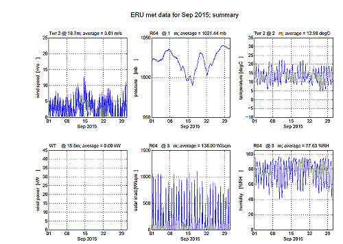 Meteorological Summary Chart